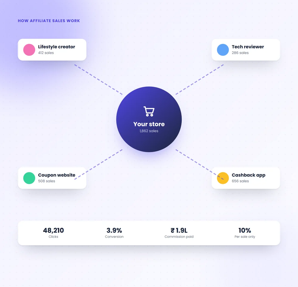 How affiliate partners like creators and coupon sites send sales to your store