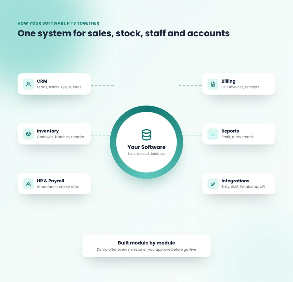 Diagram of custom business software connecting CRM, inventory, HR, billing and reports